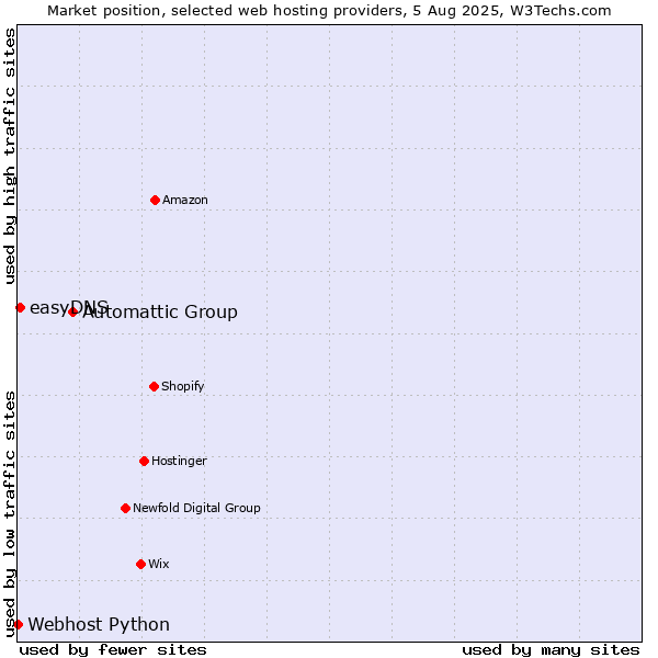 Market position of Automattic Group vs. easyDNS vs. Webhost Python