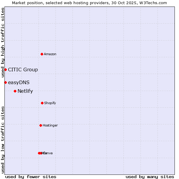 Market position of Netlify vs. CITIC Group vs. easyDNS