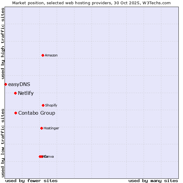 Market position of Contabo Group vs. Netlify vs. easyDNS