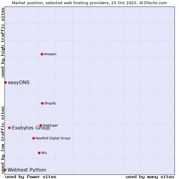 Market position of Exabytes Group vs. easyDNS vs. Webhost Python