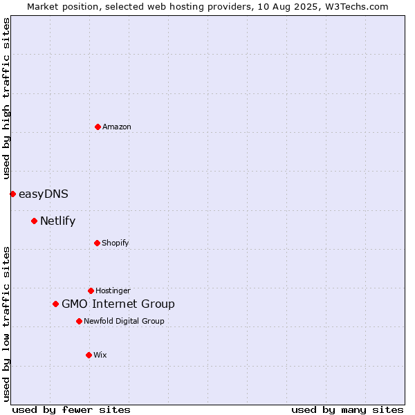 Market position of GMO Internet Group vs. Netlify vs. easyDNS