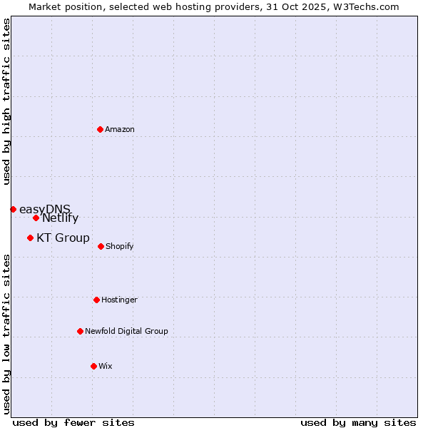 Market position of Netlify vs. KT Group vs. easyDNS