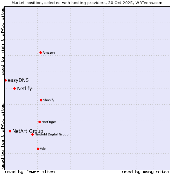 Market position of Netlify vs. NetArt Group vs. easyDNS