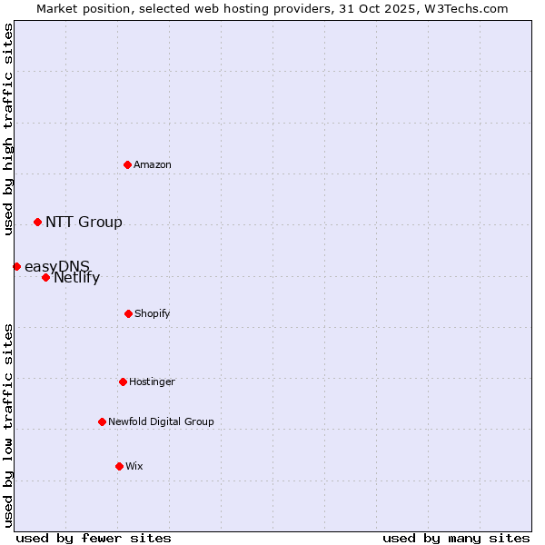 Market position of Netlify vs. NTT Group vs. easyDNS