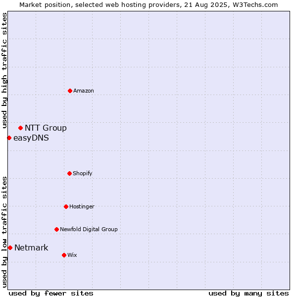 Market position of NTT Group vs. Netmark vs. easyDNS