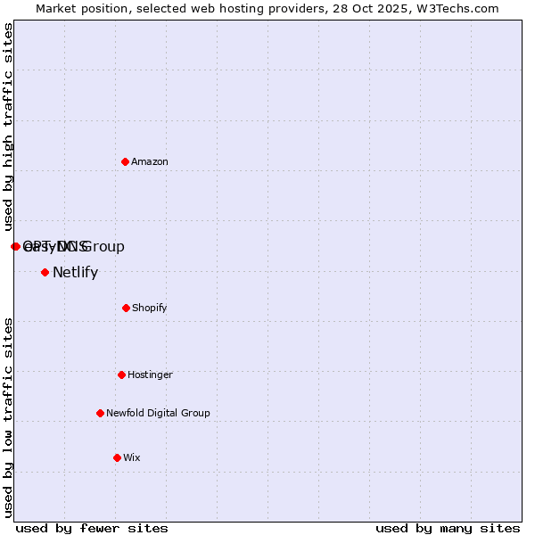 Market position of Netlify vs. easyDNS vs. OPT-NC Group