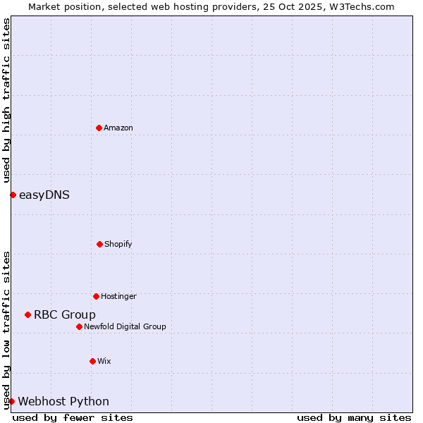 Market position of RBC Group vs. easyDNS vs. Webhost Python