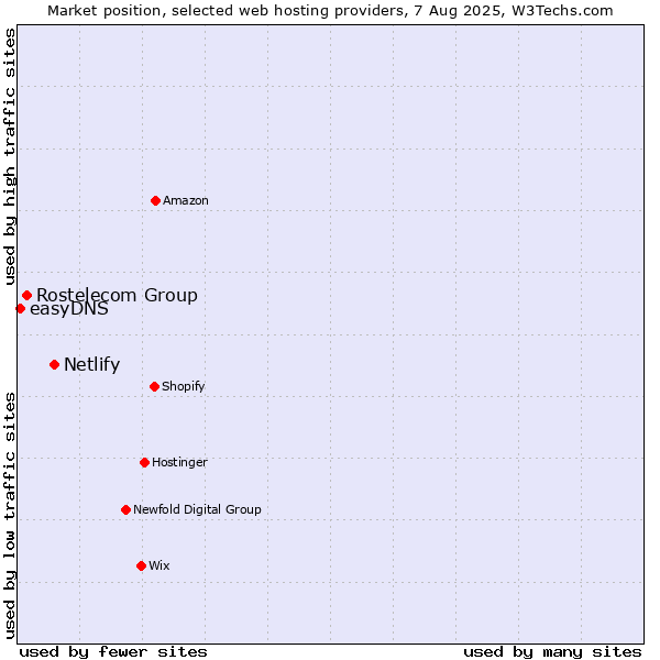 Market position of Netlify vs. Rostelecom Group vs. easyDNS