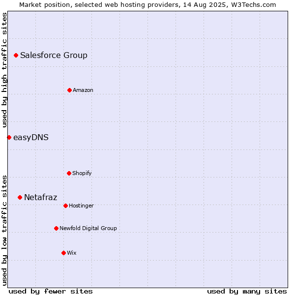 Market position of Netafraz vs. Salesforce Group vs. easyDNS