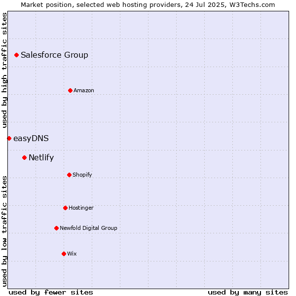 Market position of Netlify vs. Salesforce Group vs. easyDNS