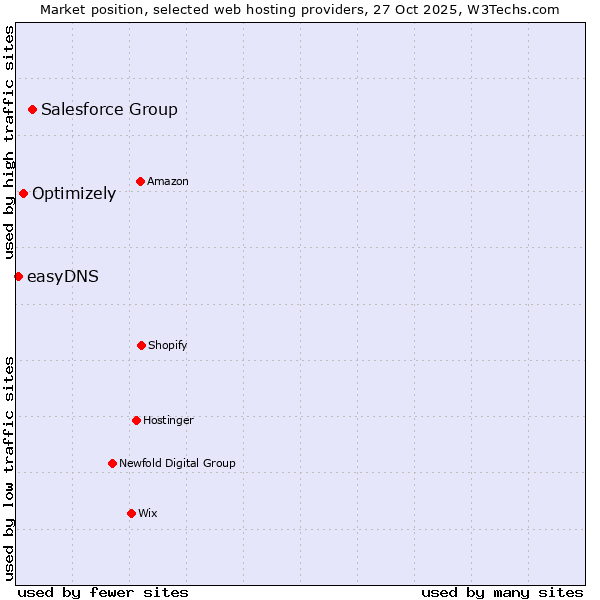 Market position of Salesforce Group vs. Optimizely vs. easyDNS