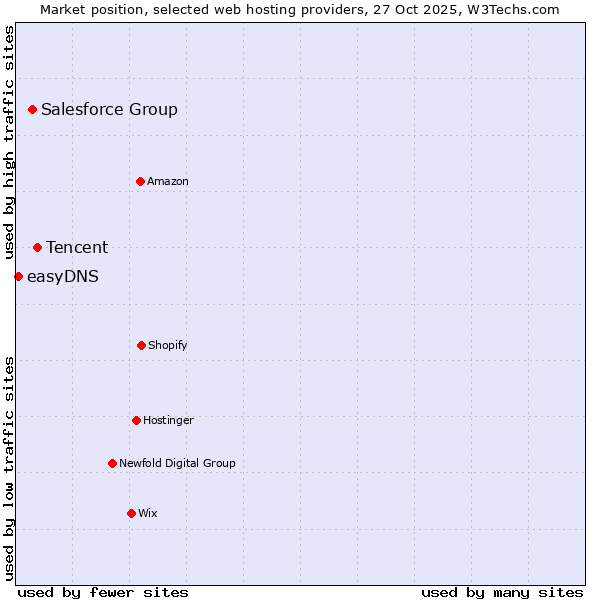Market position of Tencent vs. Salesforce Group vs. easyDNS