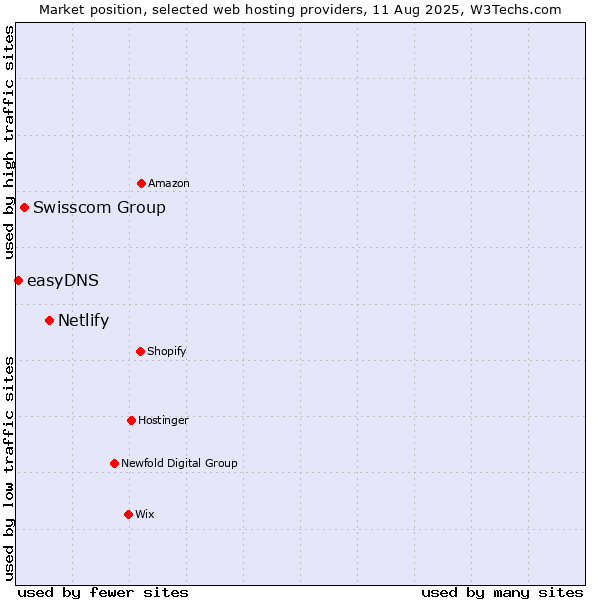 Market position of Netlify vs. Swisscom Group vs. easyDNS