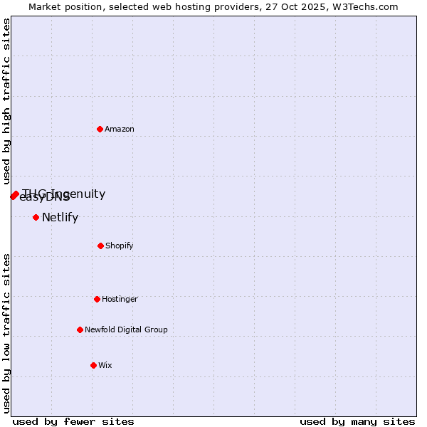 Market position of Netlify vs. THG Ingenuity vs. easyDNS