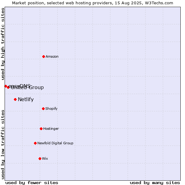 Market position of Netlify vs. United Group vs. easyDNS