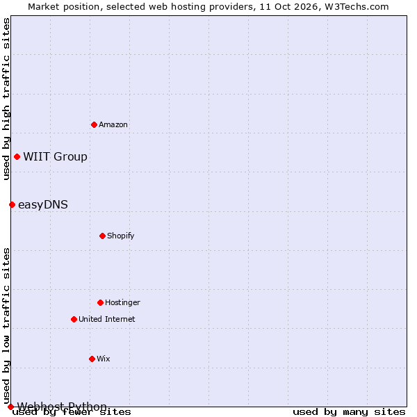 Market position of WIIT Group vs. easyDNS vs. Webhost Python