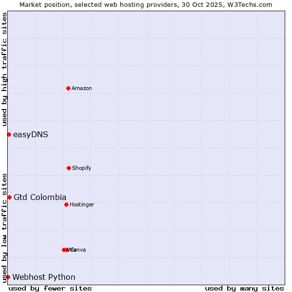 Market position of Gtd Colombia vs. easyDNS vs. Webhost Python