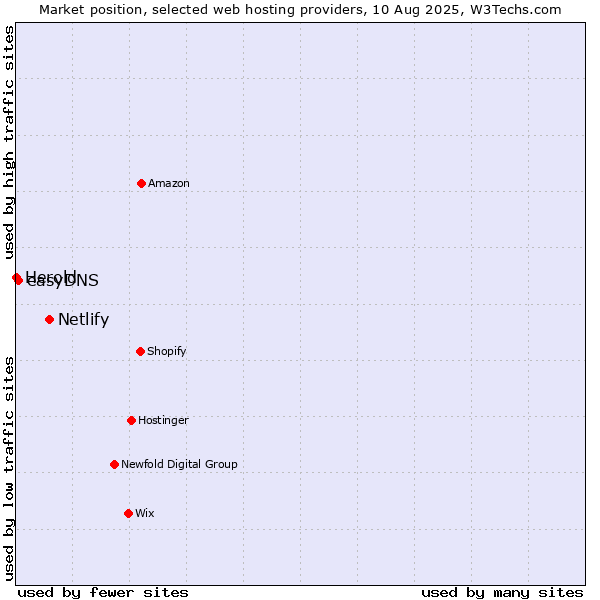 Market position of Netlify vs. easyDNS vs. Herold