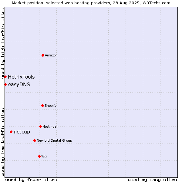Market position of netcup vs. easyDNS vs. HetrixTools