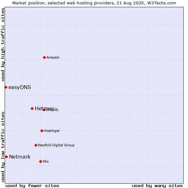 Market position of Hetzner vs. Netmark vs. easyDNS