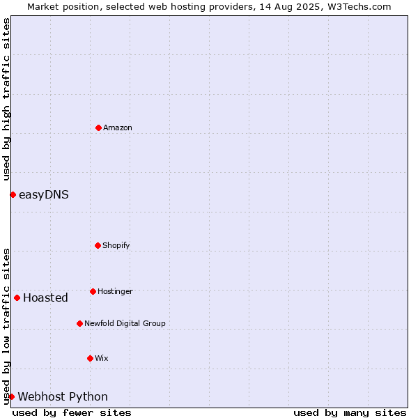 Market position of Hoasted vs. easyDNS vs. Webhost Python