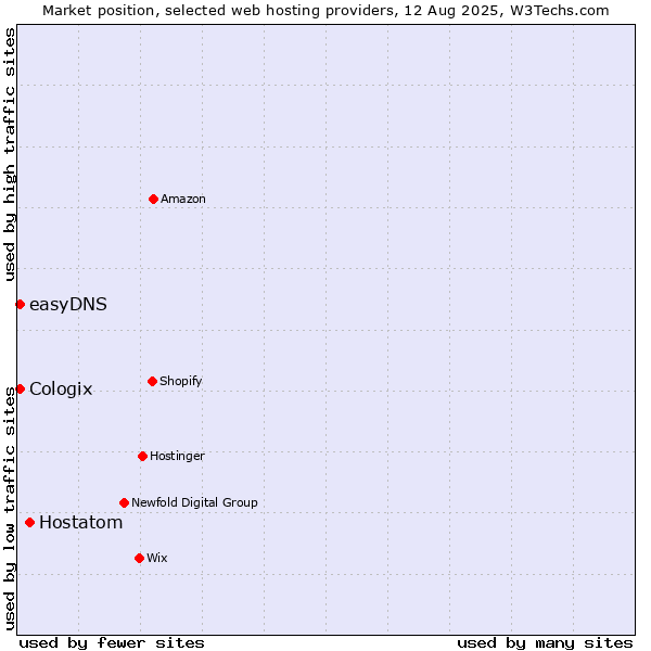 Market position of Hostatom vs. easyDNS vs. Cologix