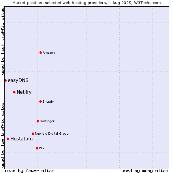 Market position of Netlify vs. Hostatom vs. easyDNS