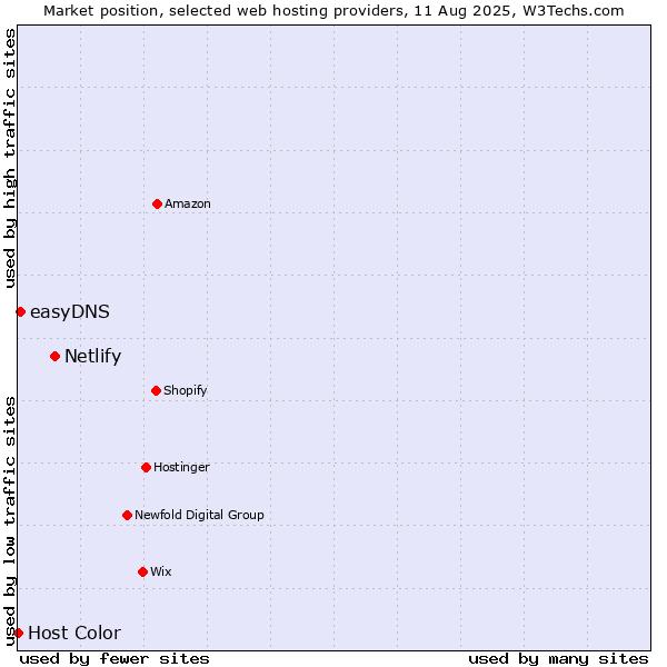 Market position of Netlify vs. easyDNS vs. Host Color