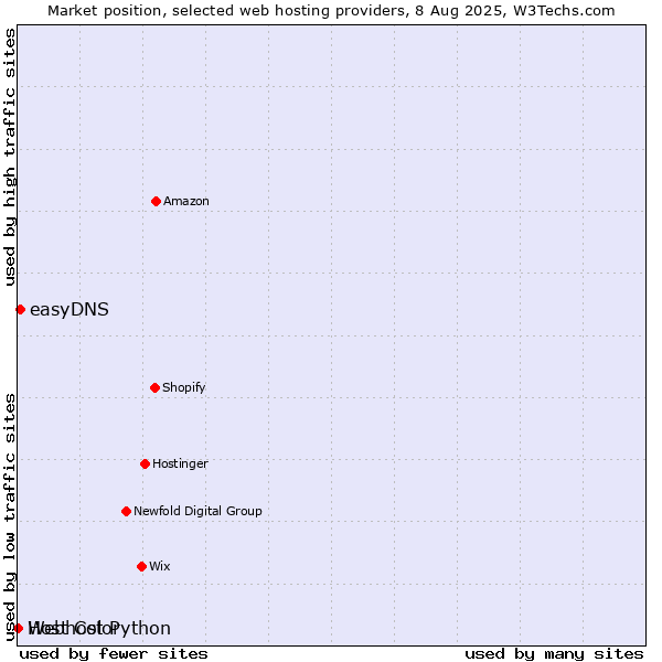 Market position of easyDNS vs. Webhost Python vs. Host Color