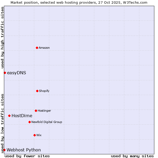 Market position of HostDime vs. easyDNS vs. Webhost Python
