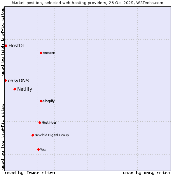 Market position of Netlify vs. HostDL vs. easyDNS