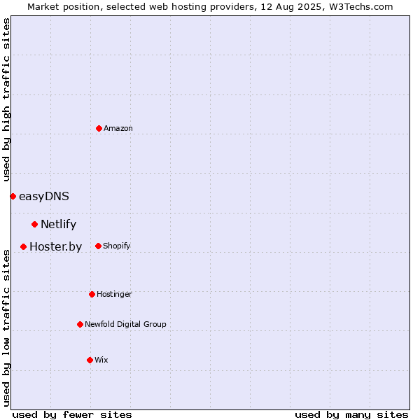Market position of Netlify vs. Hoster.by vs. easyDNS