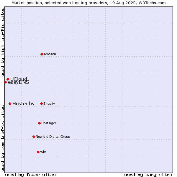 Market position of Hoster.by vs. UCloud vs. easyDNS