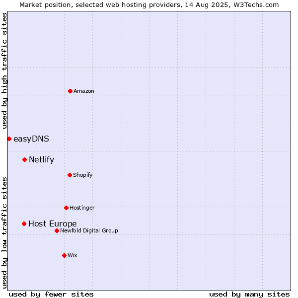 Market position of Netlify vs. Host Europe vs. easyDNS