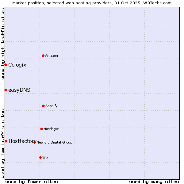 Market position of Hostfactory vs. Cologix vs. easyDNS