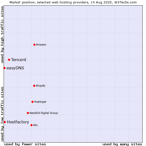 Market position of Tencent vs. Hostfactory vs. easyDNS