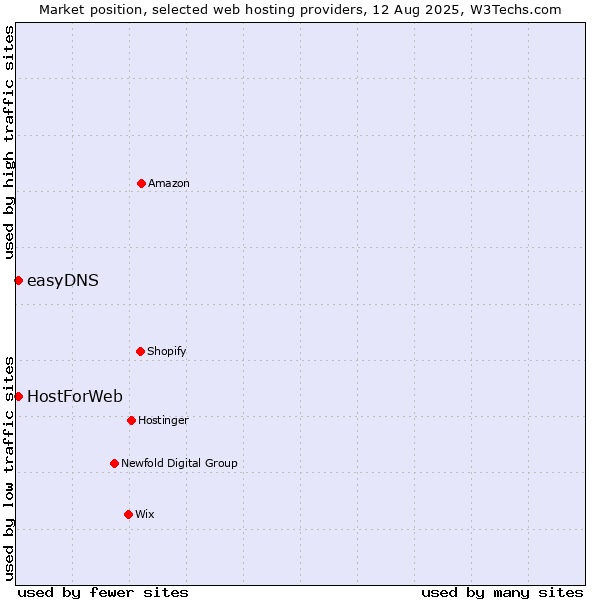 Market position of easyDNS vs. HostForWeb