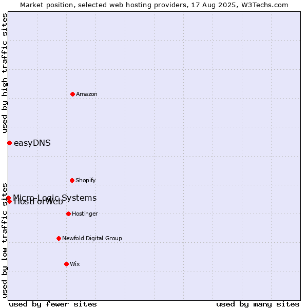 Market position of easyDNS vs. HostForWeb vs. Micro Logic Systems