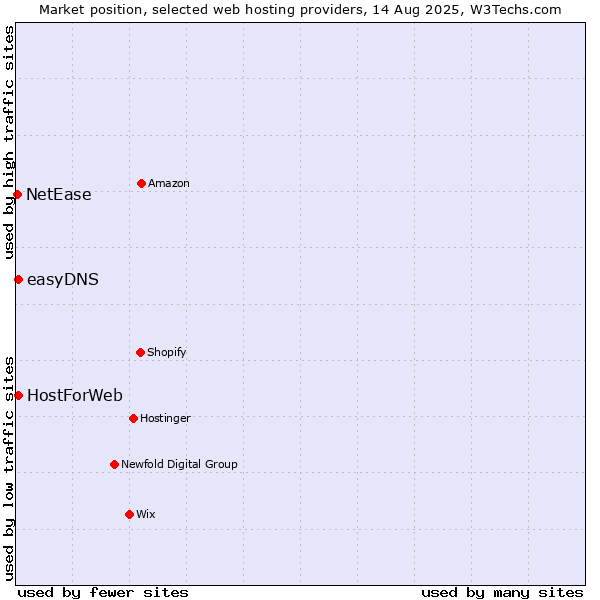 Market position of easyDNS vs. HostForWeb vs. NetEase