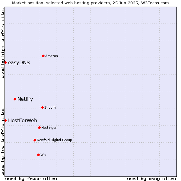 Market position of Netlify vs. HostForWeb vs. easyDNS