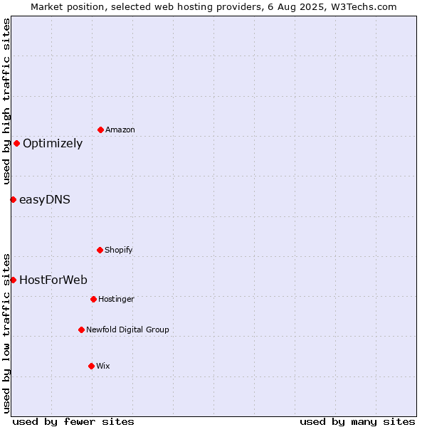 Market position of Optimizely vs. HostForWeb vs. easyDNS
