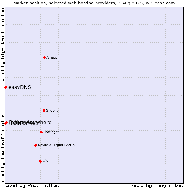 Market position of PythonAnywhere vs. HostForWeb vs. easyDNS