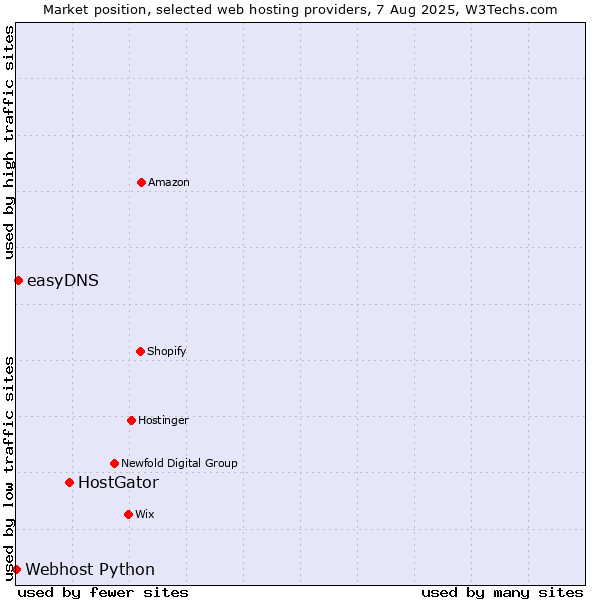 Market position of HostGator vs. easyDNS vs. Webhost Python