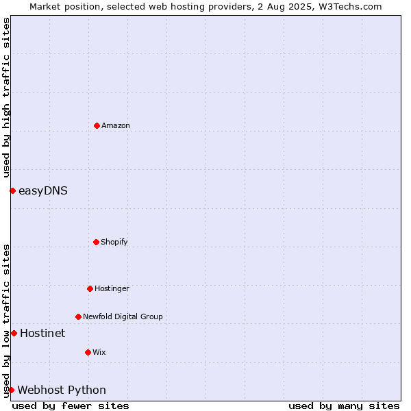 Market position of Hostinet vs. easyDNS vs. Webhost Python