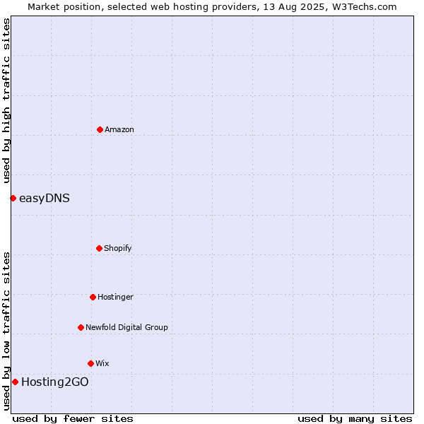 Market position of Hosting2GO vs. easyDNS