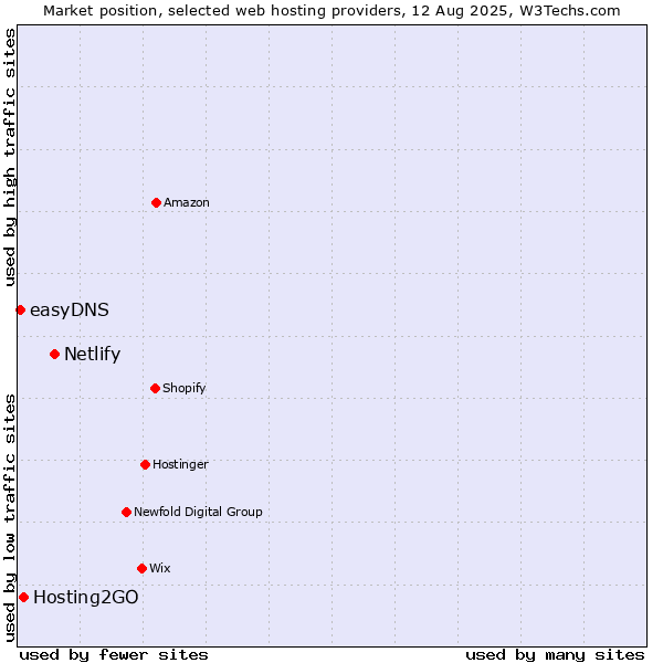 Market position of Netlify vs. Hosting2GO vs. easyDNS