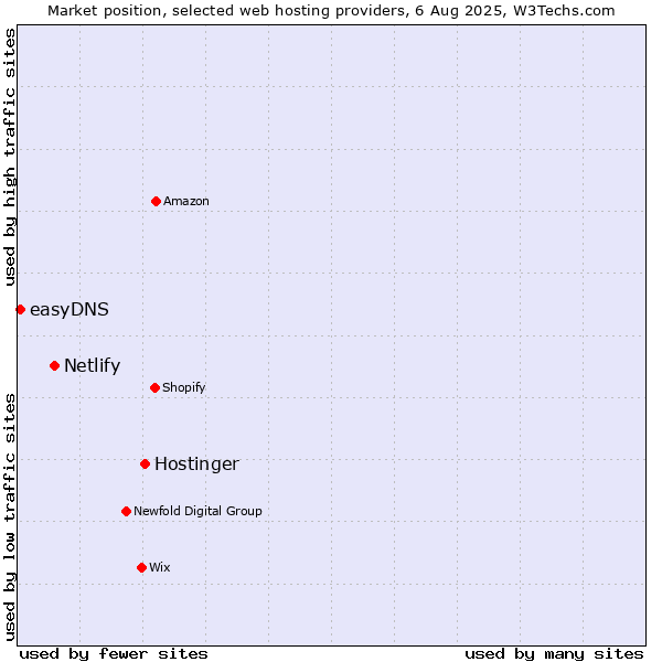Market position of Hostinger vs. Netlify vs. easyDNS