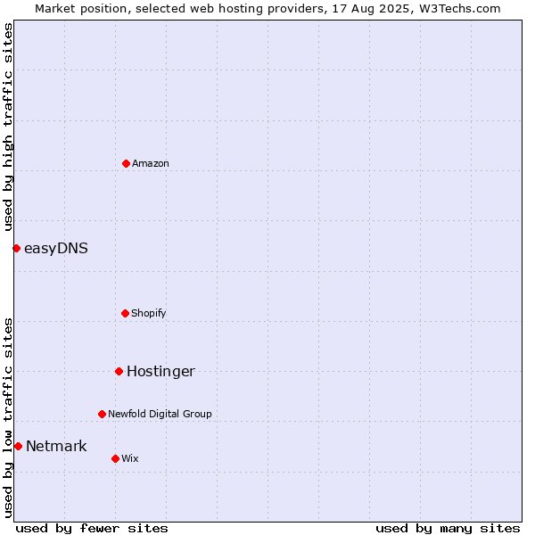 Market position of Hostinger vs. Netmark vs. easyDNS