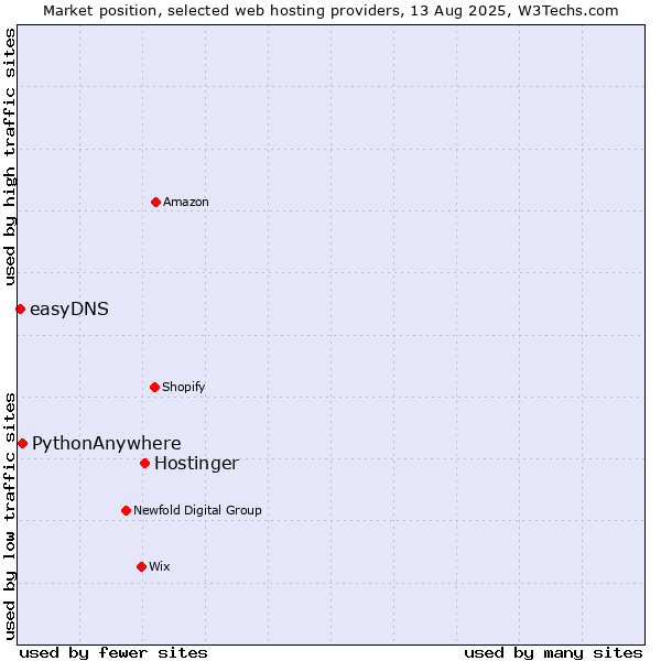 Market position of Hostinger vs. PythonAnywhere vs. easyDNS