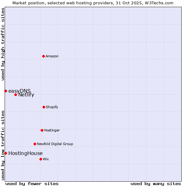 Market position of Netlify vs. HostingHouse vs. easyDNS
